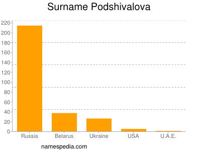 Surname Podshivalova
