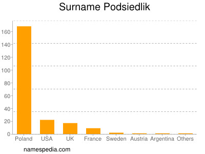 Surname Podsiedlik