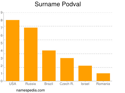Surname Podval