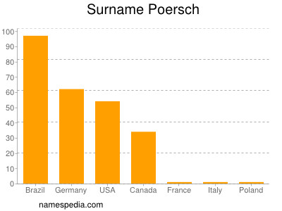 Surname Poersch
