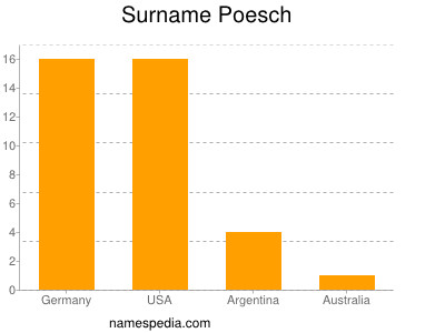 Surname Poesch