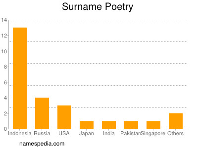 Surname Poetry