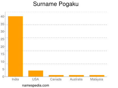 Surname Pogaku