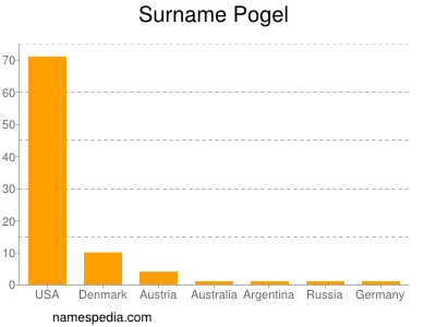 Surname Pogel