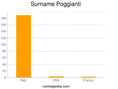 Surname Poggianti