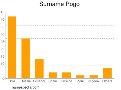 Surname Pogo