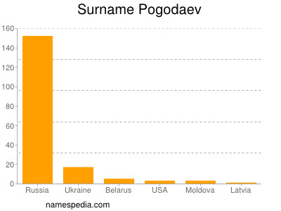 Familiennamen Pogodaev