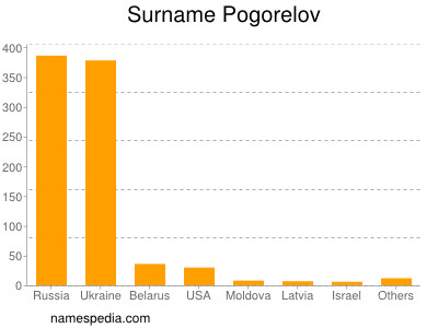 Surname Pogorelov