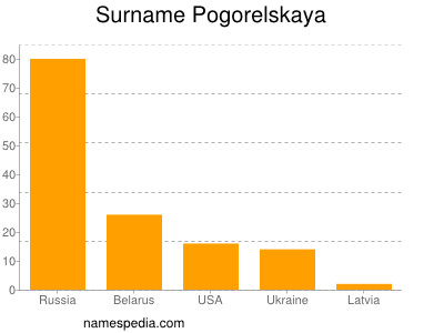 Surname Pogorelskaya