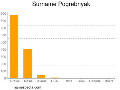 Surname Pogrebnyak