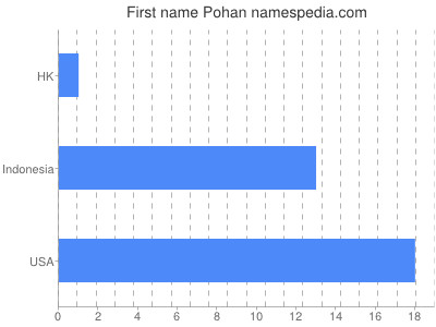 Given name Pohan
