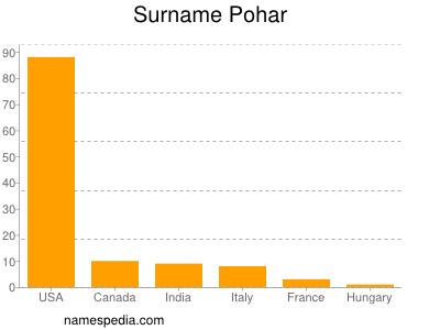 Surname Pohar