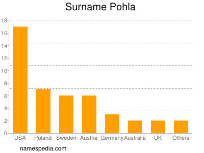 Surname Pohla