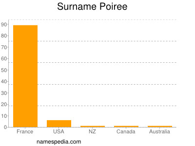 Surname Poiree