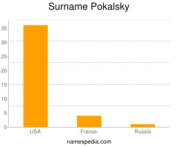 Surname Pokalsky