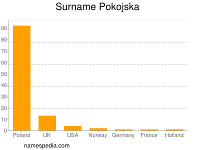 Surname Pokojska