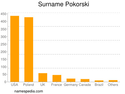 Surname Pokorski