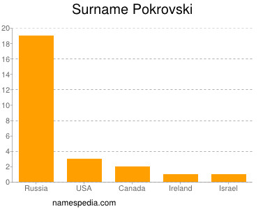 Surname Pokrovski