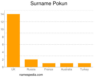 Surname Pokun