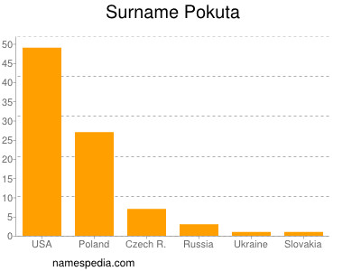 Surname Pokuta