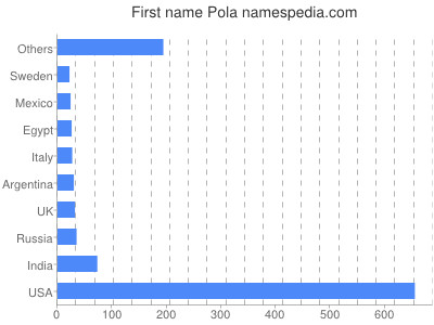 Given name Pola