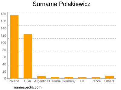 Surname Polakiewicz