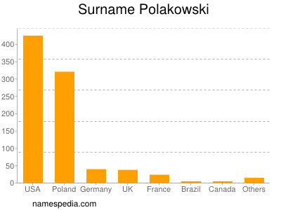 Surname Polakowski