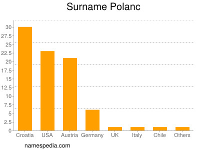 Surname Polanc