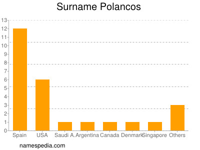 Surname Polancos