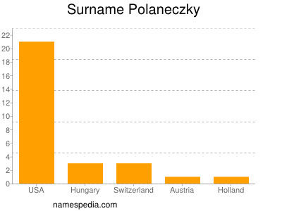 Familiennamen Polaneczky