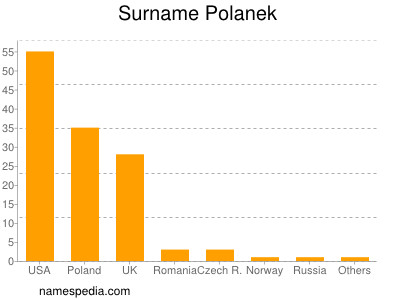 Surname Polanek