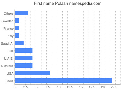 Given name Polash