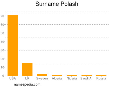 Surname Polash