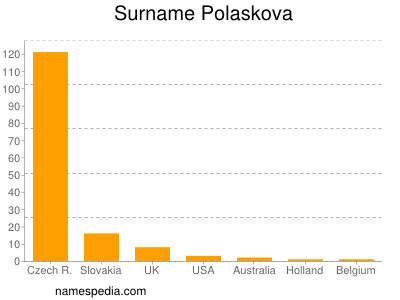 Surname Polaskova