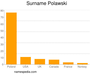 Surname Polawski