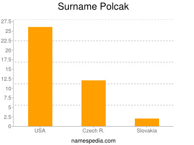 Surname Polcak