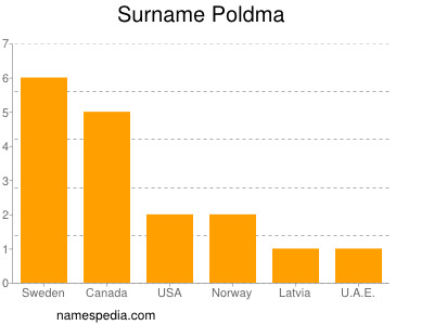 Surname Poldma