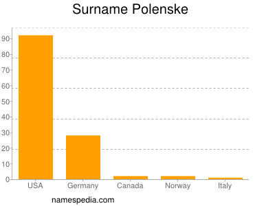 Surname Polenske