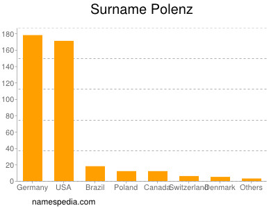 Surname Polenz