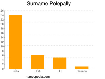 Surname Polepally