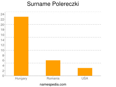 Surname Polereczki