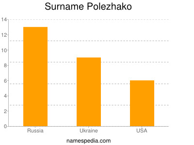Familiennamen Polezhako