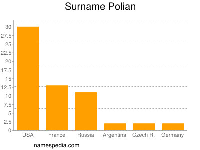 Familiennamen Polian