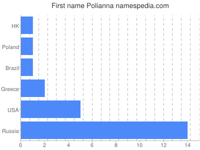 Vornamen Polianna