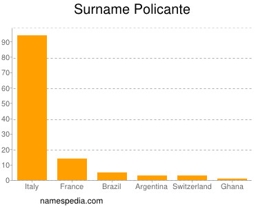 Surname Policante