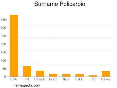 Surname Policarpio