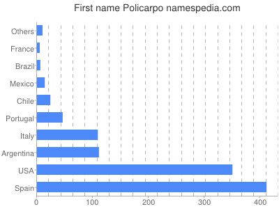 Given name Policarpo