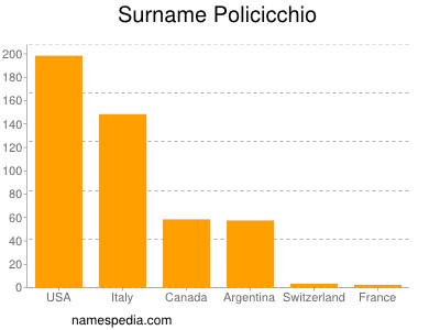 Surname Policicchio