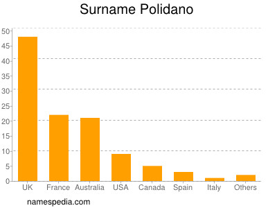 Surname Polidano