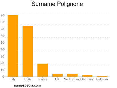 Surname Polignone